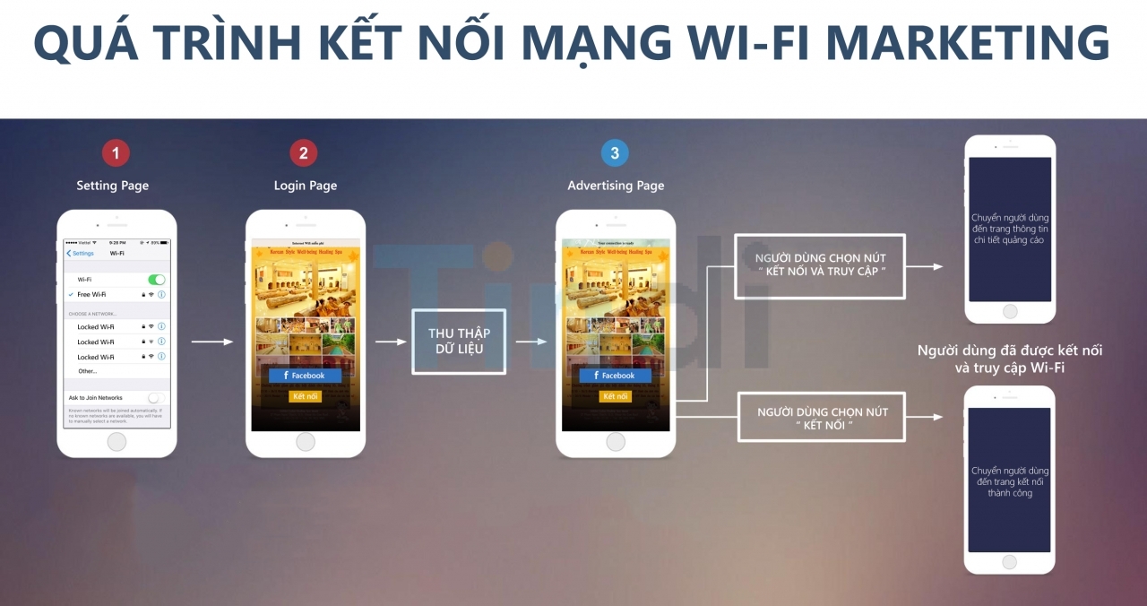 Mặc dù triển khai ngoài trời nhưng cơ chế hoạt động của wifi marketing vẫn khá đơn giản, gồm 4 bước chính